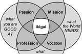 Source: Wikimedia commons — Ikigai explained