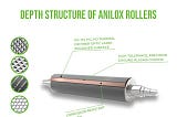 The Anilox Roller, also known as the heart of a flexographic press, is frequently referred to.