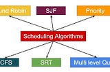 Scheduling Algorithms in Operating System