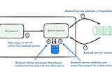 Evaluating an Asynchronous Processing Design