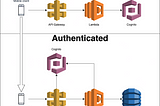 How we used AWS to power our backend | Imaginary Cloud