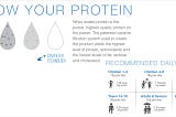 Know Your Protein