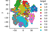 t-distributed Stochastic Neighbor Embeddings (t-SNE) — Data Science Horizon