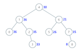 1038. Binary Search Tree to Greater Sum Tree | LeetCode | Medium | Java