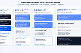 How to Scale Real-Time Video to 1M Viewers in 2026: WebRTC, LL-HLS, MoQ Architectures