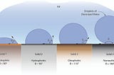 A Primer to Hydrophobic & Oleophobic Coatings