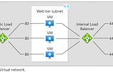 Azure Load Balancer