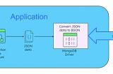 JSONB vs. BSON: Tracing PostgreSQL and MongoDB Wire Protocols