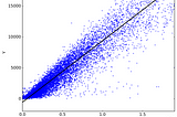 Linear Regression from scratch