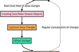 Change Data Capture Pipeline Automation in Snowflake