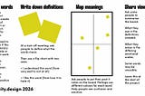 Diagram of the four part process of Listing words, Writing down definitions, mapping meanings and sharing views