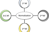 Normalization in SQL