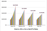 Should You Fire an OK-but-Not-Great VP of Sales? Probably Not