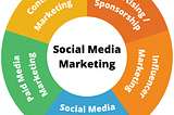 The Importance of Social Media Marketing