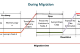 Migrate running containers by checkpoint-restoring using CRIU