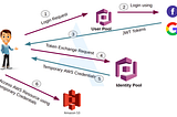 Hacking AWS Cognito Misconfiguration to Zero Click Account Takeover