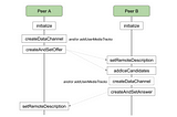 A comprehensive WebRTC walkthrough