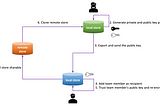 Enhanced OpenShift CLI: Team Sharing