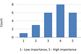 What we found asking technology leaders if individual accountability was important and how they…