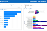 A better way to report administrator role elevations in Privileged Identity Management