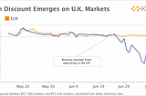 Bitcoin Discount Emerges on U.K. Markets Following Binance Ban