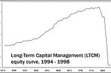 LTCM, The GFC and Covid-19. THIS Connects all Three
