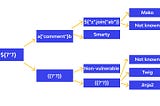 Server side template injection — SSTI vulnerability ⚠️