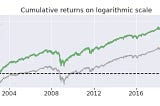 Researching the Quality Factor with Alphalens and Zipline