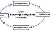 What Are The Knowledge Management Processes? Complete Guide | TODAY FOUNDER