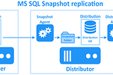 SQL Replication with Docker Compose