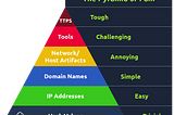 Pyramid Of Pain | SOC Level 1 | TryHackMe Walkthrough