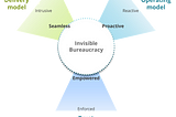 From e-Government to Invisible Government Bureaucracy