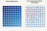 Trading Zeros for Geometry: How Reshaping Transformer Weights to 2:4 Structured Sparsity Halves…