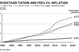 Why the Cost of Higher Education Has Spiraled Out of Control