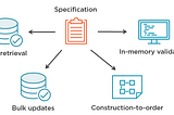 Specification Pattern vs Always-Valid Domain Model