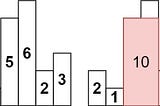 Largest rectangle in histogram