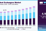 Heat Exchangers Market Poised to Hit $26.26 Billion by 2030