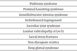 Posterior Hip and Buttock Pain: Relation to Deep Gluteal Syndrome
