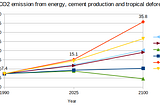 Understanding the IPCC 1992 report’s emission scenario
