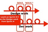 two parallel arrows to show that the design work is (at least) one sprint ahead