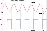 What is Zero crossing detector