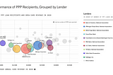 Which Lenders Have the Highest Performing “PPP Portfolios”?