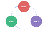 A cycle between view, actions and state.