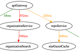 Real examples of Graphviz