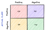 Evaluation Metrics for Classification