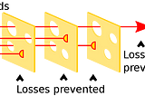 Swiss Cheese Model in security