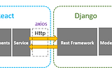 Looking into Django-React Software Architecture