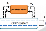 Applications of OBP Optical Bypass Protection System