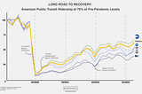 A line chart showing the slow recovery in ridership amongst top public transit agencies and a nationwide average