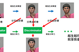 Generative Adversarial Network系列: Vanilla GAN和Divergence